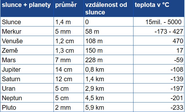 Tabulka vzdáleností jednotlivých planet od Slunce na naší 
vesmírné cestě v měřítku 1:1 miliarda při zachování poměrů vzdáleností ve vesmíru.